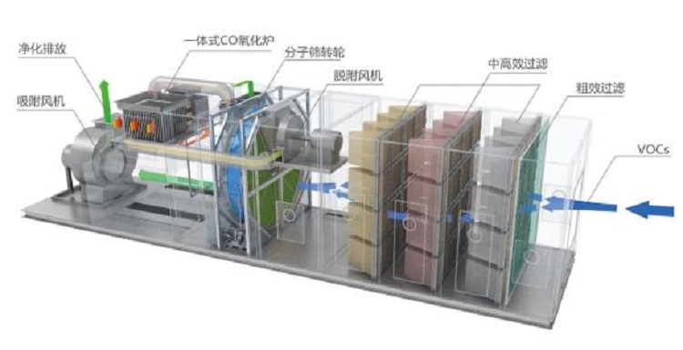 喷漆房废气处理新技术